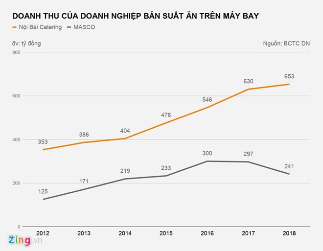 Ban suat an tren may bay: Nganh kinh doanh thu hang ty dong/ngay-Hinh-2