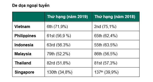 Kaspersky: An ninh mang Viet Nam chuyen bien tich cuc