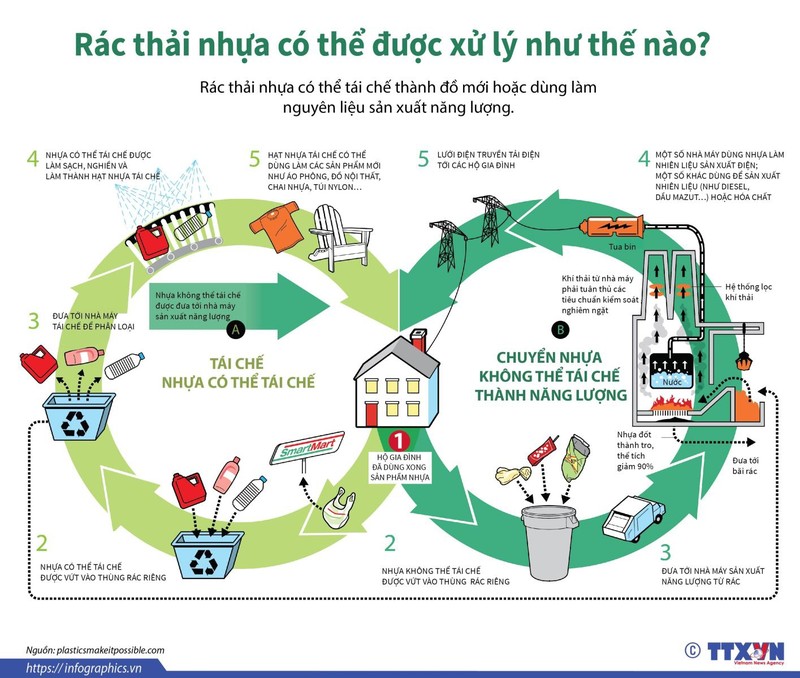 Rac thai nhua co the duoc xu ly nhu the nao?