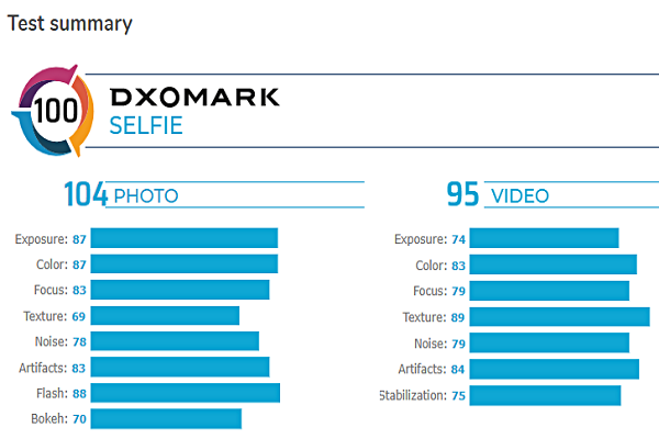 Camera selfie Galaxy S20 Ultra xep thu hai bang xep hang DxOMark