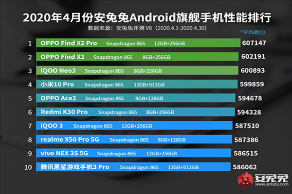 Top 10 smartphone manh nhat thang 4/2020: Find X2 Pro dan dau