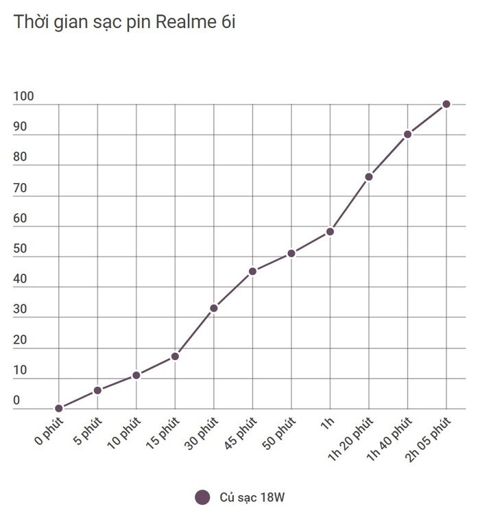 Pin Realme 6i: Dung luong 5000 mAh va sac nhanh-Hinh-6
