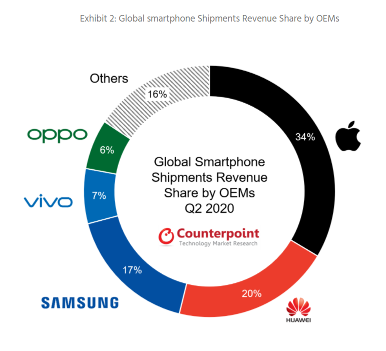Mot minh iPhone ‘chap’ ca Huawei lan Samsung ve doanh thu-Hinh-2