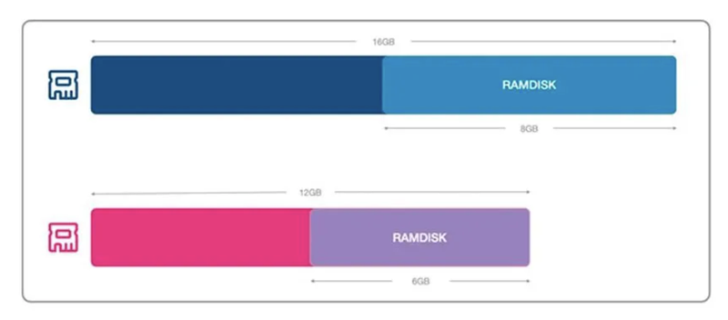 Xiaomi gioi thieu RAMDISK, tang hieu suat cho smartphone-Hinh-2