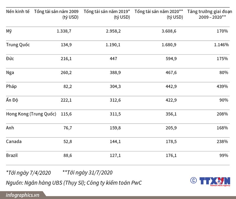 Infographics: 10 nen kinh te co tong tai san cua gioi ty phu tang truong cao nhat the gioi-Hinh-2