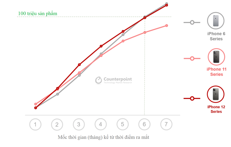 Doanh so iPhone 12 tien sat ky luc cua iPhone 6-Hinh-2