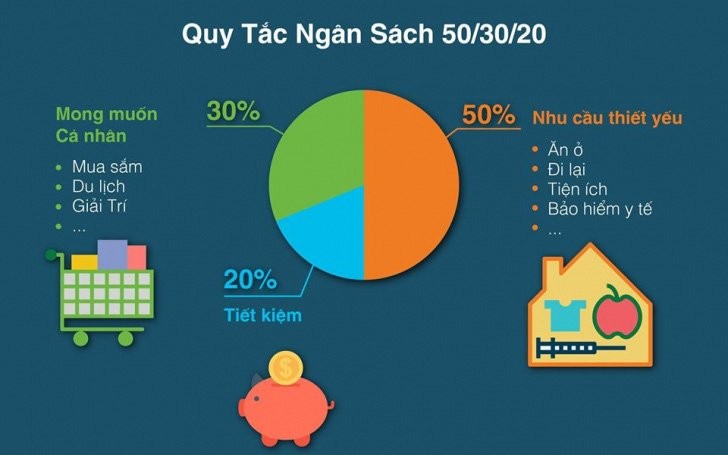 Vo chong tre muon som co tien mua nha, hoc ngay quy tac tai chinh 50-30-20