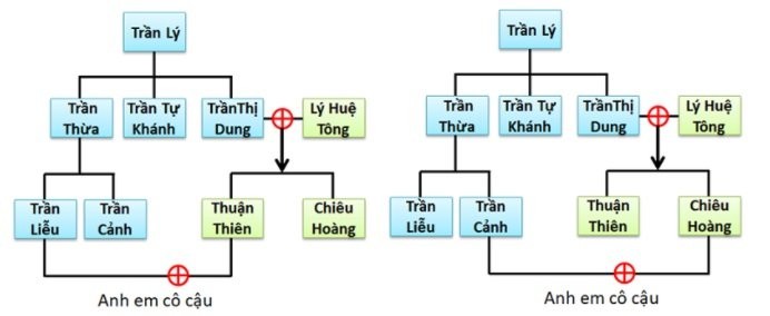 Nha Tran duy tri chinh sach hon nhan can huyet nhung tai sao con chau van thong minh?