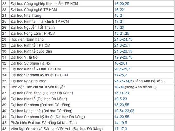 Cong bo chinh thuc diem chuan dai hoc 2019-Hinh-2