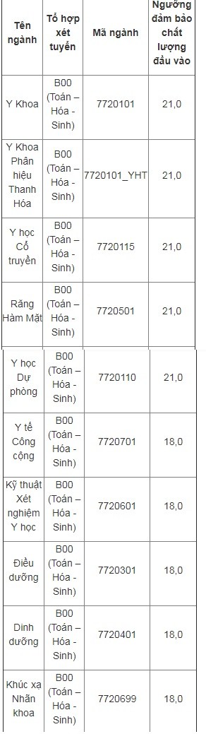 Truong dai hoc Y Ha Noi nhan ho so xet tuyen o muc 18 va 21 diem