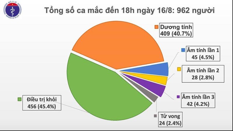 Them 11 ca mac moi COVID-19, trong do Ha Noi 1 ca, Da Nang 8 ca