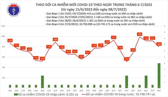 Dich Covid-19 hom nay: Them 800 ca nhiem, khong co benh nhan tu vong