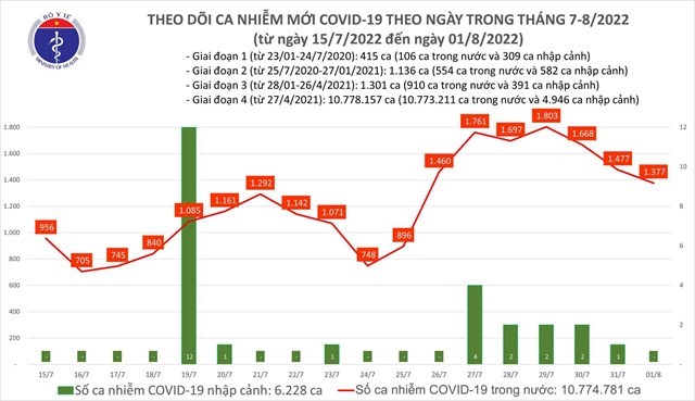 Ngay 1/8: Them 1.377 F0 moi; con 50 F0 phai tho o xy