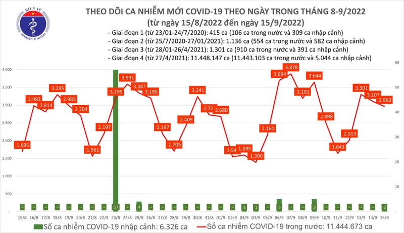 Ban tin COVID-19 ngay 15/9: Them 5 ca tu vong