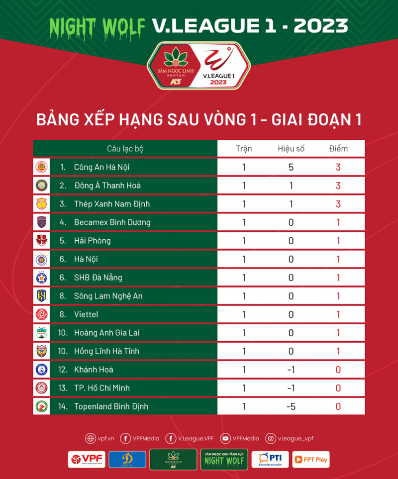 BXH vong 1 V-League 2023: Cong an Ha Noi 