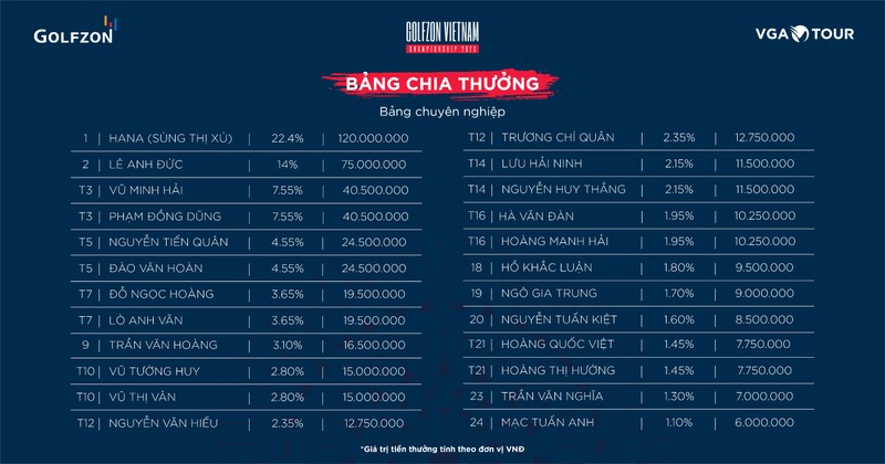 Cong bo bang chia thuong giai Golfzon Vietnam Championship 2023-Hinh-2