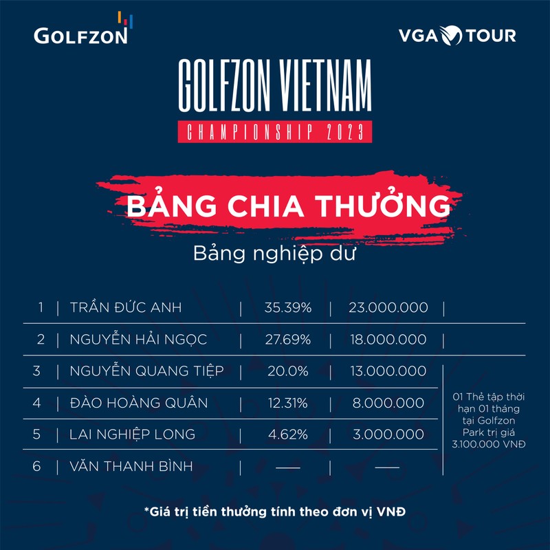 Cong bo bang chia thuong giai Golfzon Vietnam Championship 2023-Hinh-3