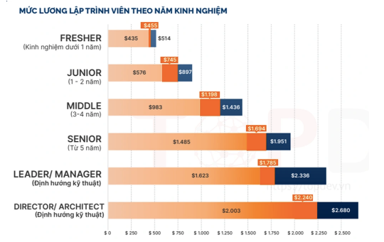 IT cao gia khi thi truong thieu 200.000 nhan su/nam