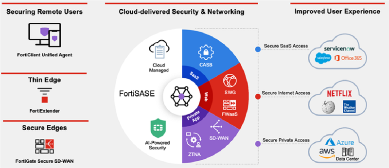 Gartner Magic Quadrant 2023 vinh danh Fortinet ve giai phap bao mat toan dien