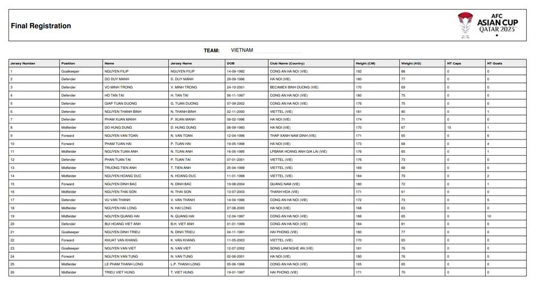 Danh sach 26 cau thu doi tuyen Viet Nam du Asian Cup