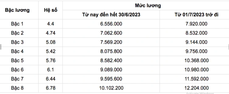 Y bac si duoc tang luong, muc cao nhat them 3 trieu dong/thang-Hinh-2