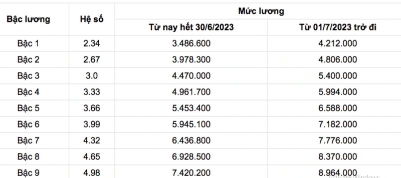 Y bac si duoc tang luong, muc cao nhat them 3 trieu dong/thang-Hinh-3