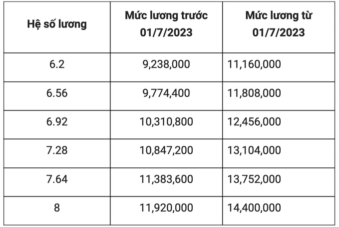 Y bac si duoc tang luong, muc cao nhat them 3 trieu dong/thang