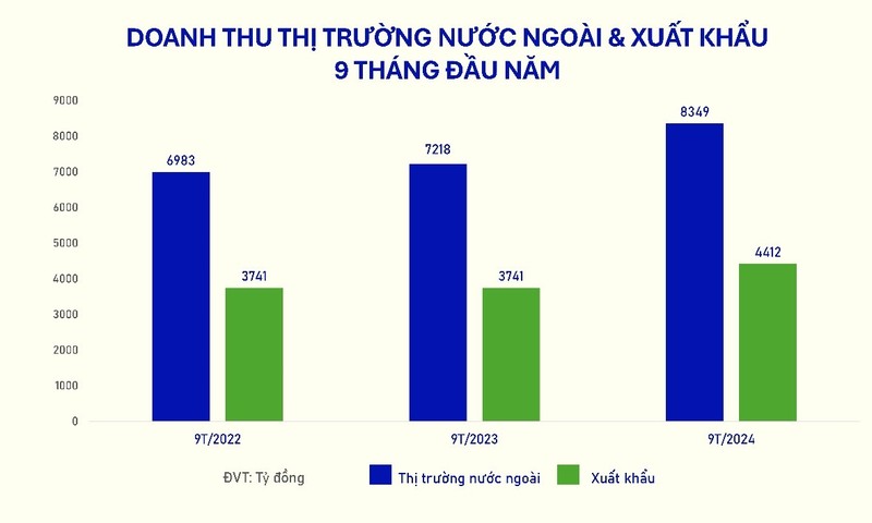 VINAMILK quy 3/2024:doanh thu noi dia  no luc “vuot” bao YAGI