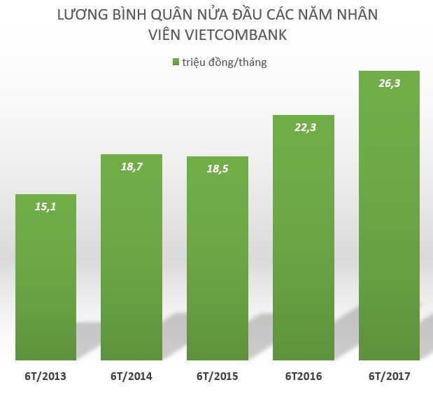 Nua nam, moi nhan vien Vietcombank nhan 160 trieu tien luong-Hinh-2