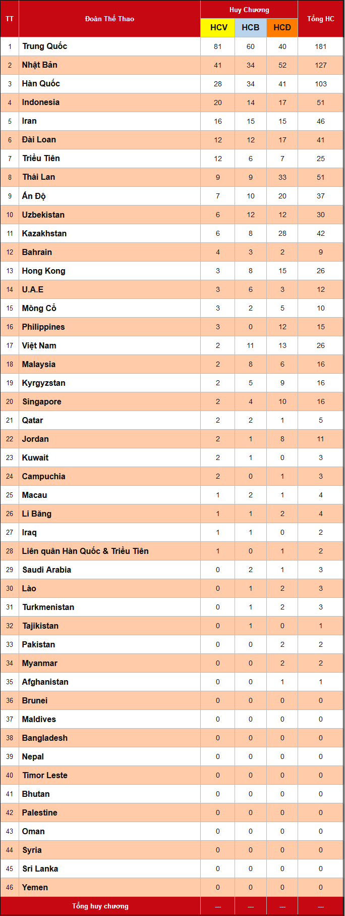 Bang xep hang, bang tong sap huy chuong ASIAD 2018 moi nhat