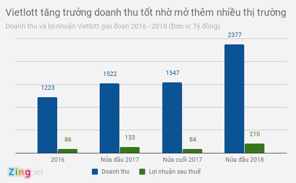 Thoi hoang kim cua Vietlott dang qua di