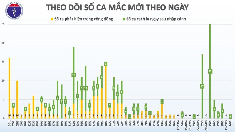 Chieu 24/5, 38 ngay Viet Nam khong co ca mac moi COVID-19 o cong dong