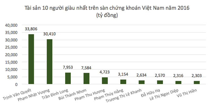 Noi nao sinh ra nhieu nguoi giau nhat Viet Nam?