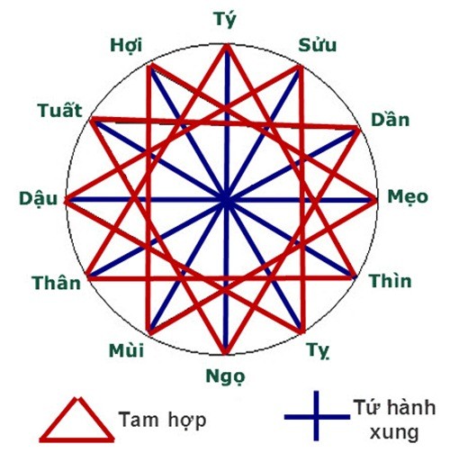 Nhung cap con giap nay gap nhau dau thang thi phat het co