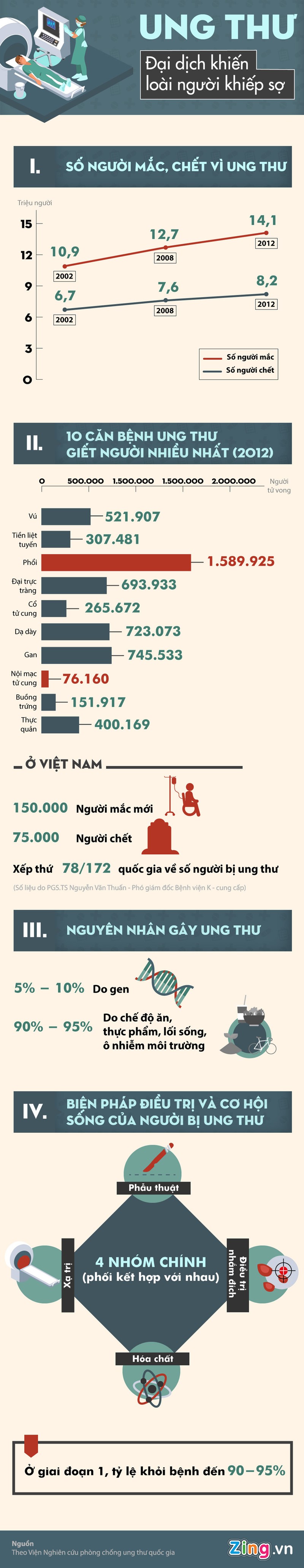 Ung thu: Dai dich tuyen chien khien loai nguoi khiep so