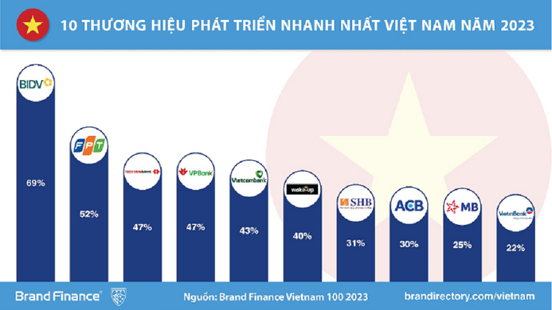 Top 100 thuong hieu Viet Nam 2023: Viettel dung dau, ngan hang chiem song-Hinh-3