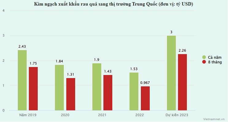 Trung Quoc chi tien ky luc mua rau qua Viet Nam