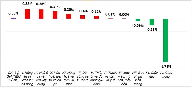 5 thang dau nam, CPI  tang 4,03%, lam phat tang 2,78%