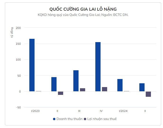 Quoc Cuong Gia Lai kinh doanh duoi gia von, lo thap nhat 12 nam-Hinh-2