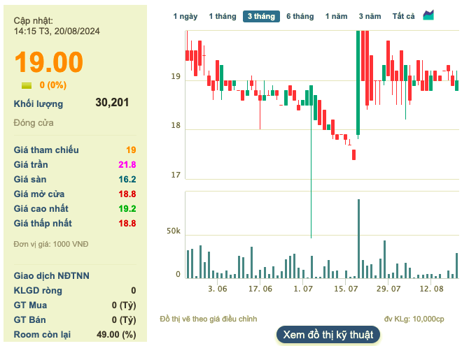 Taseco Land chi 445,5 ty dong tra co tuc nam 2023, ty le 15%-Hinh-2