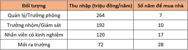 Gia chung cu trung binh 40 - 46 trieu dong/m2, nguoi di lam mat 28 nam moi mua noi nha