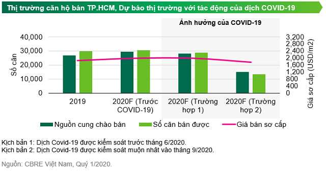 Neu COVID-19 duoc kiem soat truoc thang 6, gia nha dat tang giam the nao?