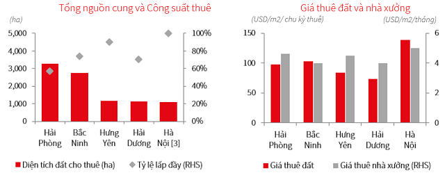 Bat chap dich COVID-19, gia thue dat khu cong nghiep tiep tuc tang