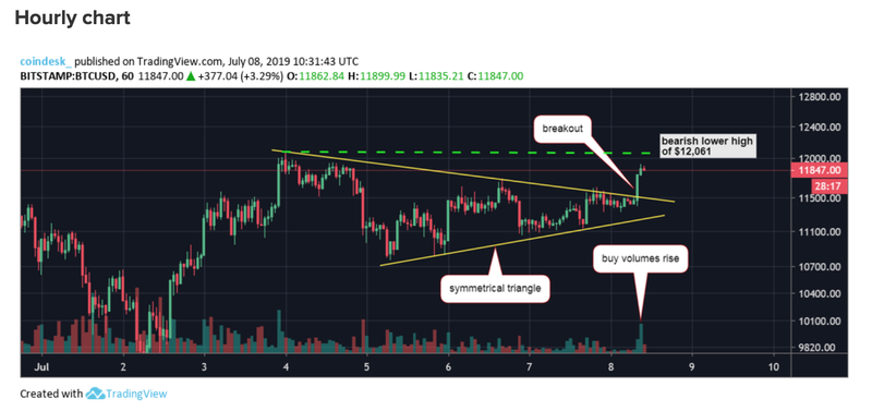 Gia Bitcoin hom nay 9/7: Dong tien ao dang leo len dinh cu