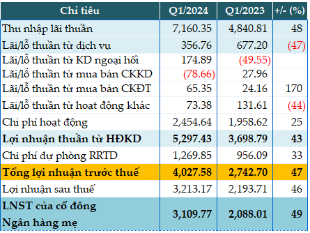 HDBank: Du phong rui ro 33%, muc tieu no xau kiem soat duoi 2%-Hinh-2