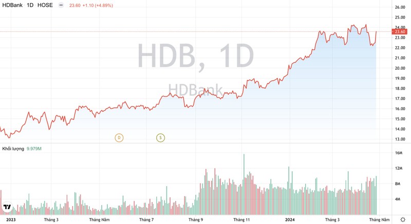 HDBank: Du phong rui ro 33%, muc tieu no xau kiem soat duoi 2%-Hinh-4
