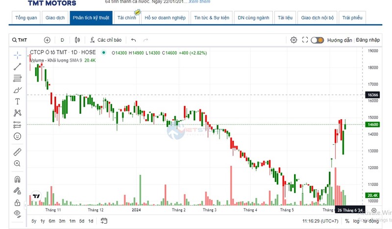 TMT Motors e am, co phieu bien dong manh-Hinh-2