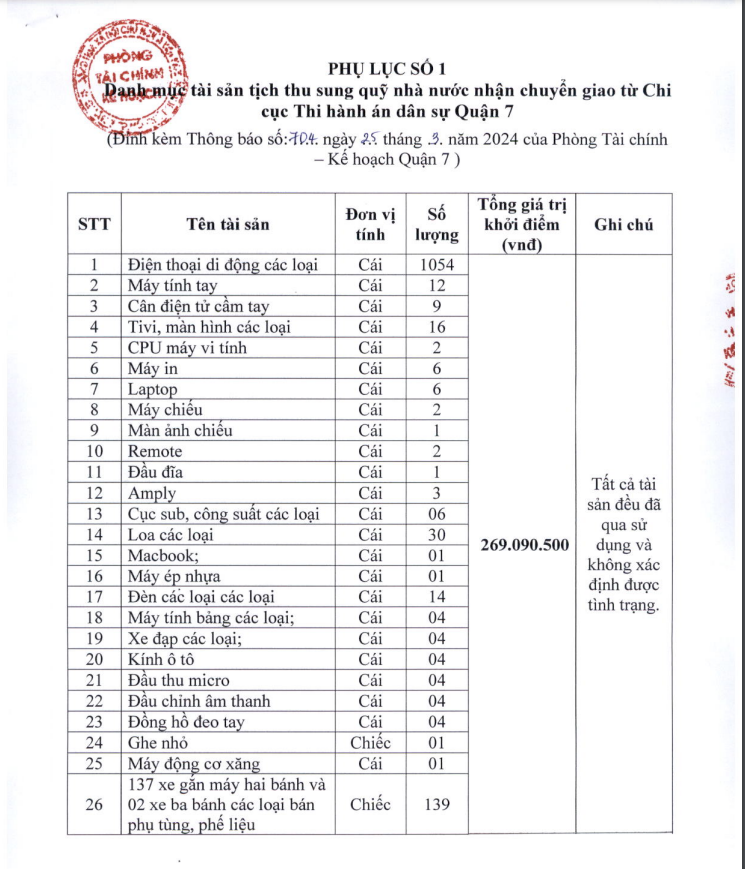 TP HCM: Sap dau gia 137 xe may, 1054 dien thoai gia cuc re