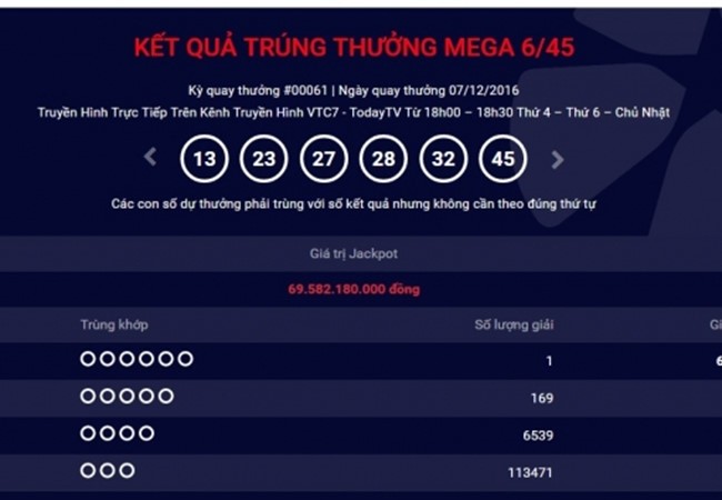 Ve trung giai Jackpot 69 ty dong ngay 7/12 duoc ban o TP.HCM