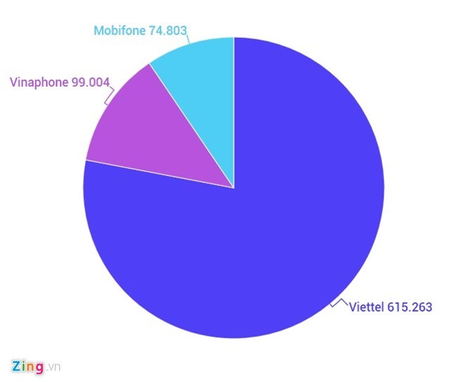 Tiep tuc thu hoi hon 2 trieu SIM rac, Viettel chiem da so